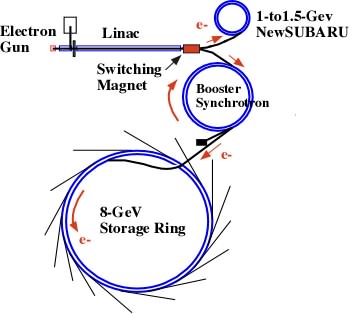 SPring-8 Accelerator Complex