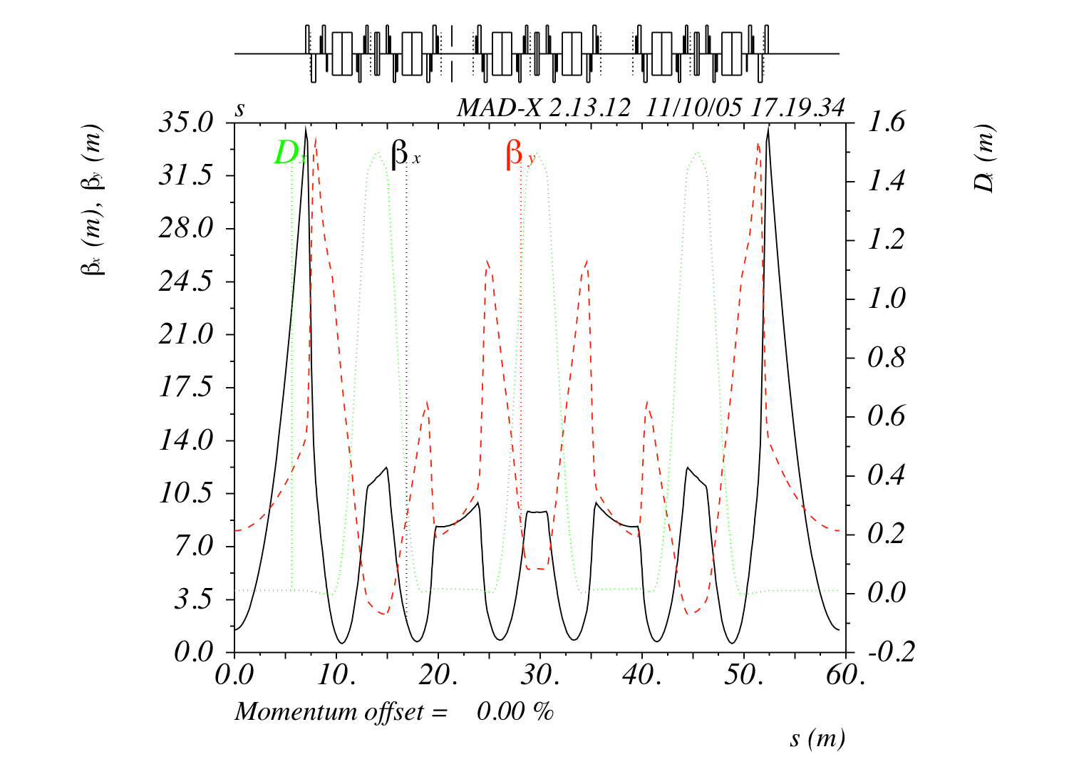 基本電磁石配列におけるベータトロン関数と分散関数の変化