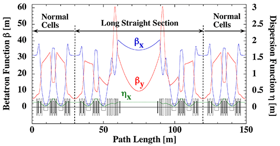 betatron functions and dispersion