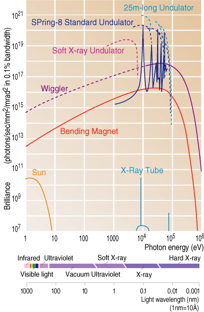 Synchrotron Radiation Spectrum of SPring-8