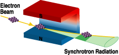 SR from Bending Magnet