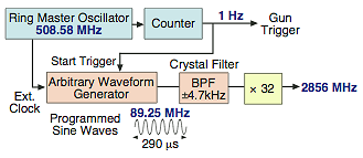 Synchronous oscillator