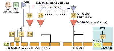 RF System