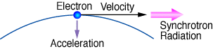 Emission of synchrotron radiation