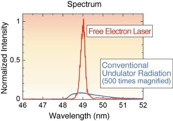 Fig. 6-2: Spectrum.