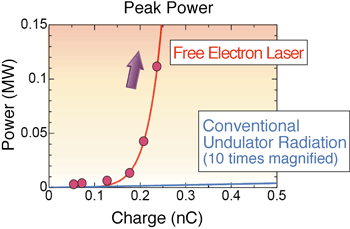 Fig. 6-3: Peak power as a function of the electron charge.
