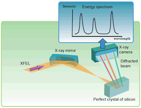 Fig. 1. Principle of spectrometer