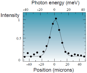 Fig. 3. Energy resolution