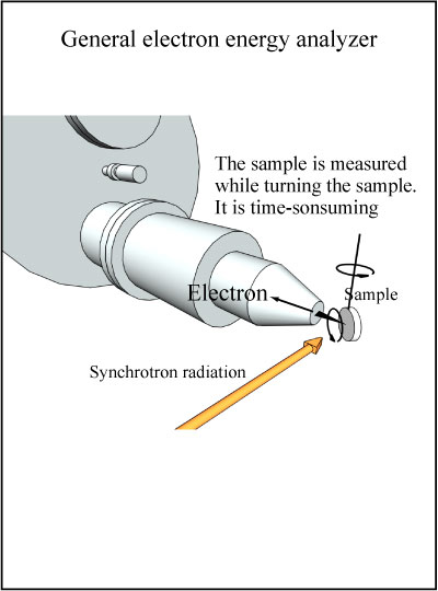 Figure 2: Previously developed electron energy analyzer.