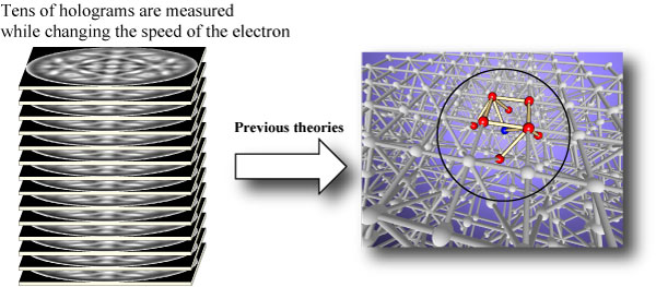 Figure 3: The past method for reconstructing the atomic arrangement.