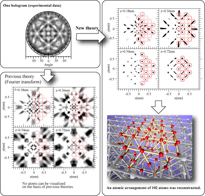 Figure 5: An electron hologram of Cu crystal measured using developed electron analyzer, and atomic arrangements reconstructed from one electron hologram on the basis of the new theory.