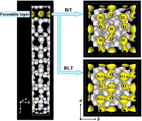 Bonding state (electron distribution) between Bi/La and O inside perovskite layer