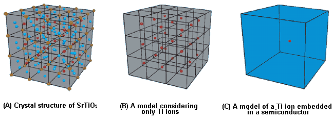 Models for describing the electronic states of SrTiO3