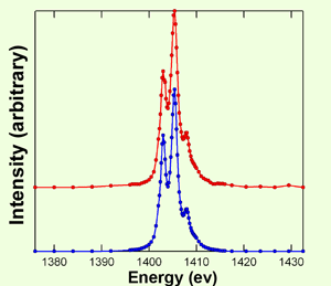 Fig.2 Soft X-ray absorption spectra measured at BL25SU red: Er2O3 blue:ErCl3 in a nanotube