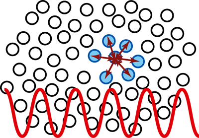 fig1. Schematics of an atomic cluster resembling a solid cage conventionally believed to exist in a liquid and the X-ray wave used to detect it.