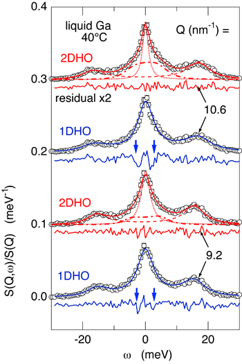 fig2. X-ray inelastic scattering spectrum of liquid gallium and the fitting using a theoretical function (damped harmonic oscillator model).