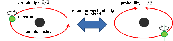 Fig. 2 Schematic illustrating the outermost electrons of the Ir atom revealed in this research.