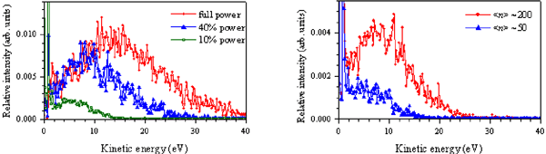 Fig. 2 Dependences of kinetic energy distribution on laser intensity (left) and the number of atoms constituting the cluster (right).