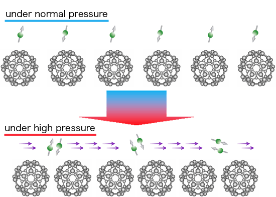 Fig. 2 Change in electronic state of Cs3C60 with respect to pressure clarified in this experiment.