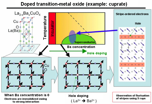 Fig. 1	Doped transition-metal oxide (example: cuprate)