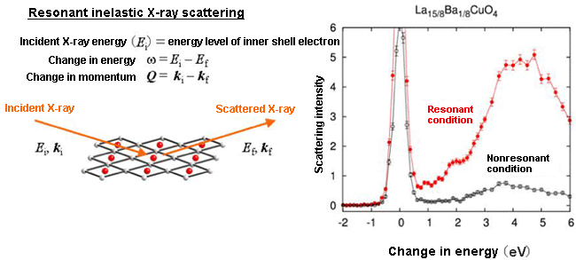 Fig. 2	Outline of resonant inelastic X-ray scattering experiment.