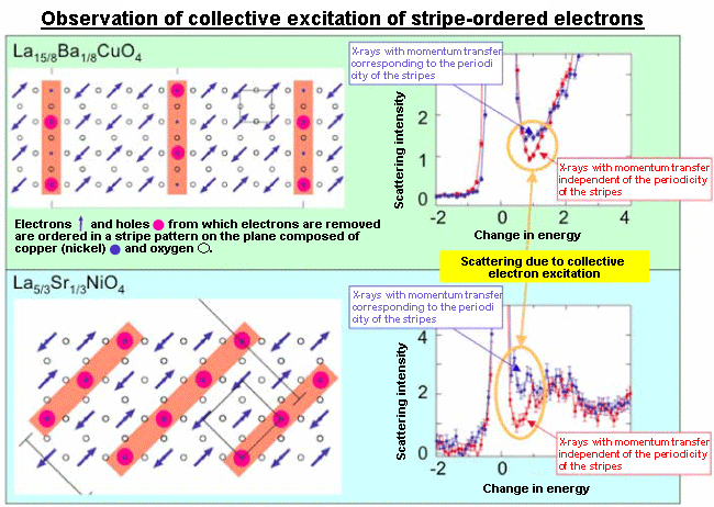 Fig. 3	1) Resonant inelastic X-ray scattering spectrum (shown in blue) with momentum transfer (Qs) corresponding to the periodicity of the electron stripes and 2) resonant inelastic X-ray scattering spectrum (shown in red) with momentum transfer independent of the periodicity of the electron stripes.