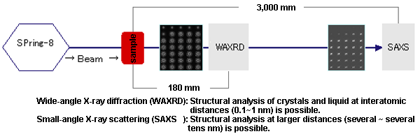 Wide-angle X-ray diffraction and small-angle X-ray scattering