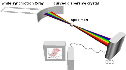 Fig. 1 Principle of energy-dispersive XAFS spectroscopy.
