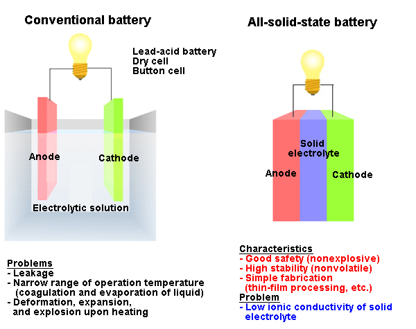 Fig. 1 Schematics of batteries and characteristics of all-solid-state battery.