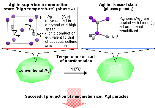 Fig. 2	Characteristics of conventional AgI and AgI nanoparticles developed in this research.