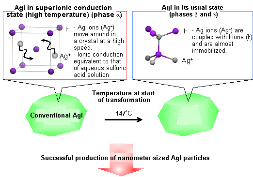 Fig. 2 Characteristics of conventional AgI and AgI nanoparticles developed in this research.
