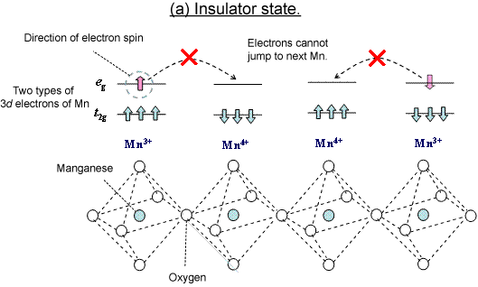 Fig. 2 Conventional standard model of metal-insulator transition associated with giant magnetoresistance effect.