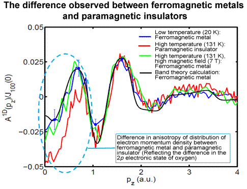 Fig. 4 Anisotropy of electron momentum density distribution (experiment and theory).