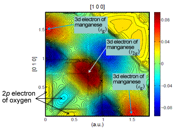 Fig. 5 Anisotropy of two-dimensional electron momentum density for ferromagnetic metal obtained from highly reliable and accurate band theory calculation.