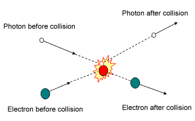 Fig. 6 Schematic of Compton scattering.