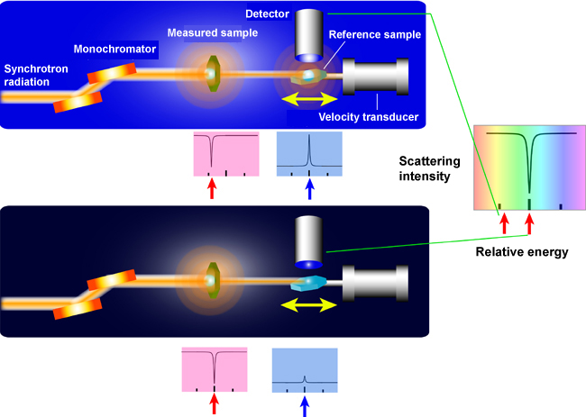 Fig. 1 Measurement method of Mössbauer absorption spectra using synchrotron radiation.