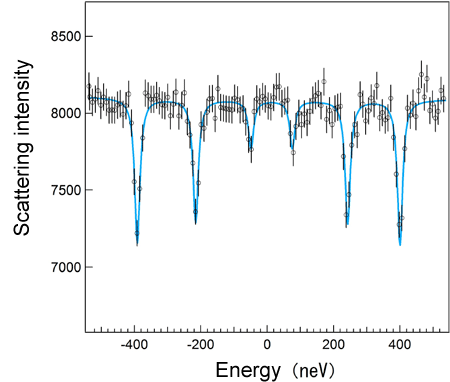 Fig. 2 Mössbauer absorption spectrum of 57Fe measured using synchrotron radiation.