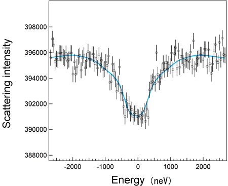 Fig. 3 Mössbauer absorption spectrum of 73Ge measured using synchrotron radiation.