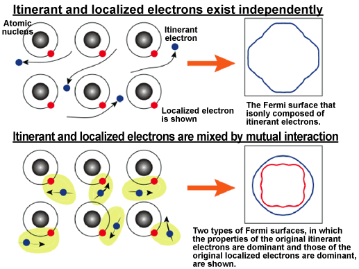 Fig. 1 Schematic image of change of Fermi surface depending on the difference in the relationships between itinerant and localized electrons.