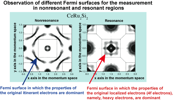 Fig. 3 Fermi surface obtained from the angle-resolved photoemission spectrum measured in the nonresonant and resonant regions of CeRu2Si2.