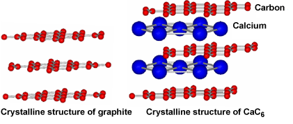 Fig. 1 Crystalline structures of graphite (left) and CaC6 (right)