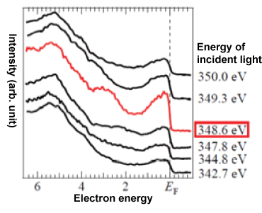 Fig. 2	Experimental results of resonant photoemission spectroscopy of CaC6 Measured data obtained by resonant photoemission spectroscopy. 