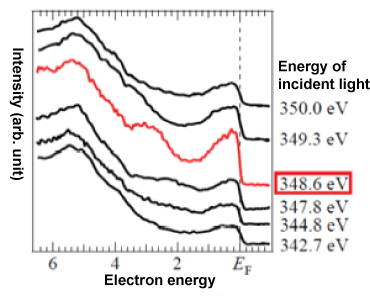 Fig. 2 Experimental results of resonant photoemission spectroscopy of CaC6 Measured data obtained by resonant photoemission spectroscopy.
