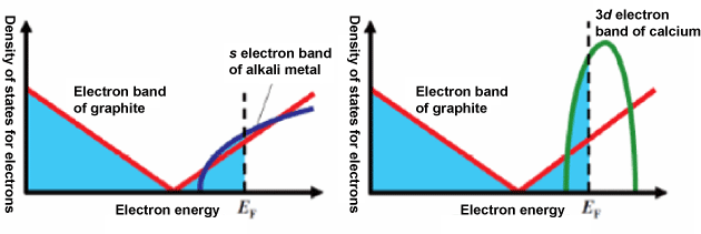 Fig. 3 Distributions of electron energy for conventional GIC superconductor (left) and CaC6 (right)