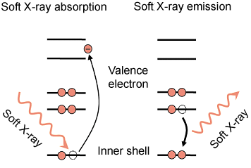 Fig. 1	Schematic of soft X-ray emission spectroscopy