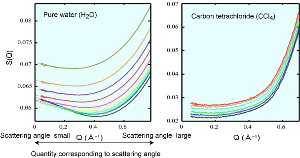 Fig. 2	Results of small-angle X-ray scattering 