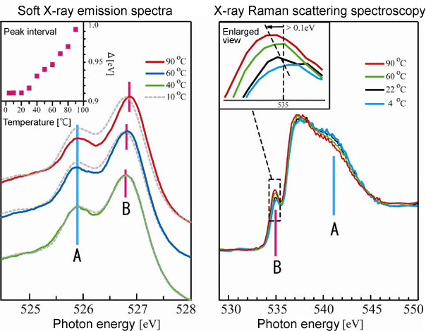 Fig. 3 Soft X-ray emission spectra and X-ray Raman scattering spectra of deuterated water (D2O) 