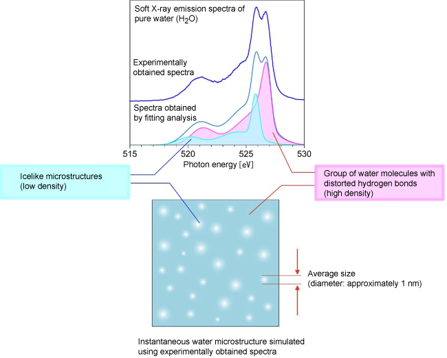 Fig. 4	Simulation using experimentally obtained soft X-ray emission spectra, X-ray Raman scattering spectra, and small-angle X-ray scattering spectra