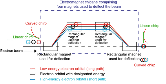 Fig. 3 Schematic of bunch compression by electromagnet chicane