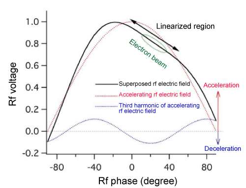 Fig. 4 Principle of linearization of energy chirp (conventional method)